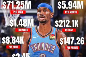 kaiyun-这不比捡钱快亚历山大新合同期间 平均每秒得到2.45美元！