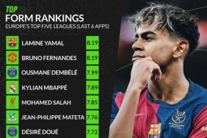 开云-whoscored近期状态榜：亚马尔&amp;B费居首 登贝莱&amp;姆巴佩&amp;萨拉赫在列
